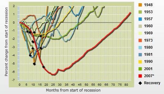 The Great Recession, a Game-Changer The Great Recession was deeper and much, much longer than any previous post- WWII recessions Structural changes are taking place in the U.S. economy.