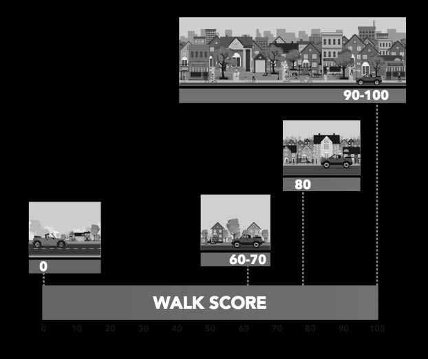 WalkUPs Defined WALK SCORE: Walk Score