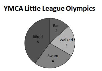 46. David joined the local YMCA Little League Olympics. The circle graph represents the number of miles David completed for each activity.