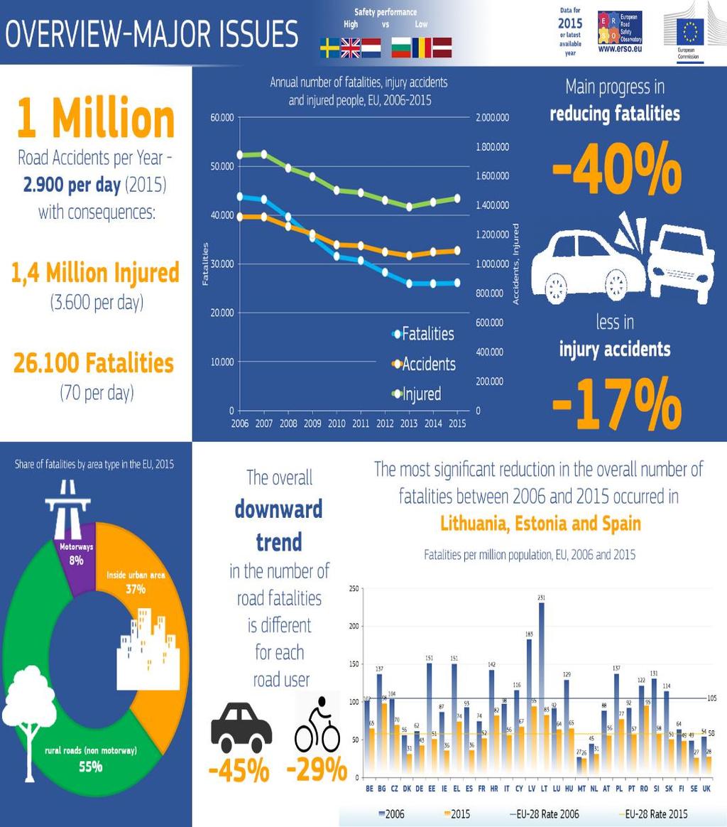 Road Safety in the EU In 2010, the EU set a target of reducing road deaths by 50% by 2020, compared to 2010 levels, followed an earlier target set in 2001 to halve road deaths by 2010, which was
