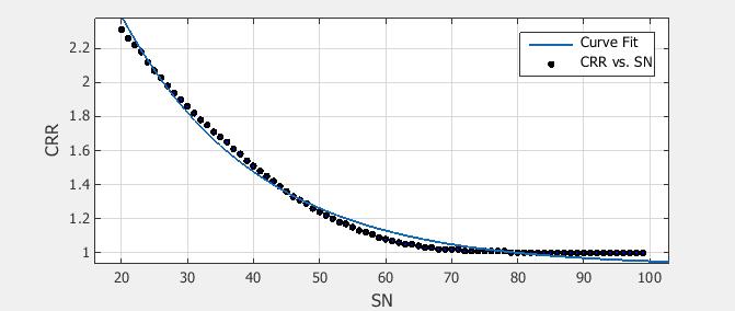 CRR-SN Relationship (08-11 ) Exponential curve model used