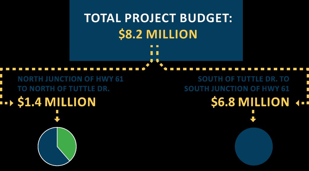 Project Budget TOTAL PROJECT BUDGET: $8.2 MILLION NORTH JUNCTION OF HWY 61 TO SOUTH OF TUTTLE DR. SOUTH OF TUTTLE DR. TO SOUTH JUNCTION OF HWY 61 $1.4 MILLION $6.