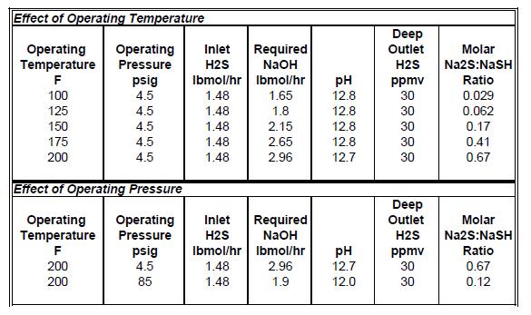 treated gas becomes lower. Therefore, higher operating pressures allow for H 2 S removal goals to be met more easily.