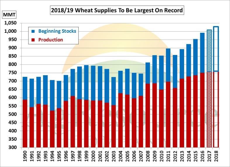 World Wheat Stocks Abundant