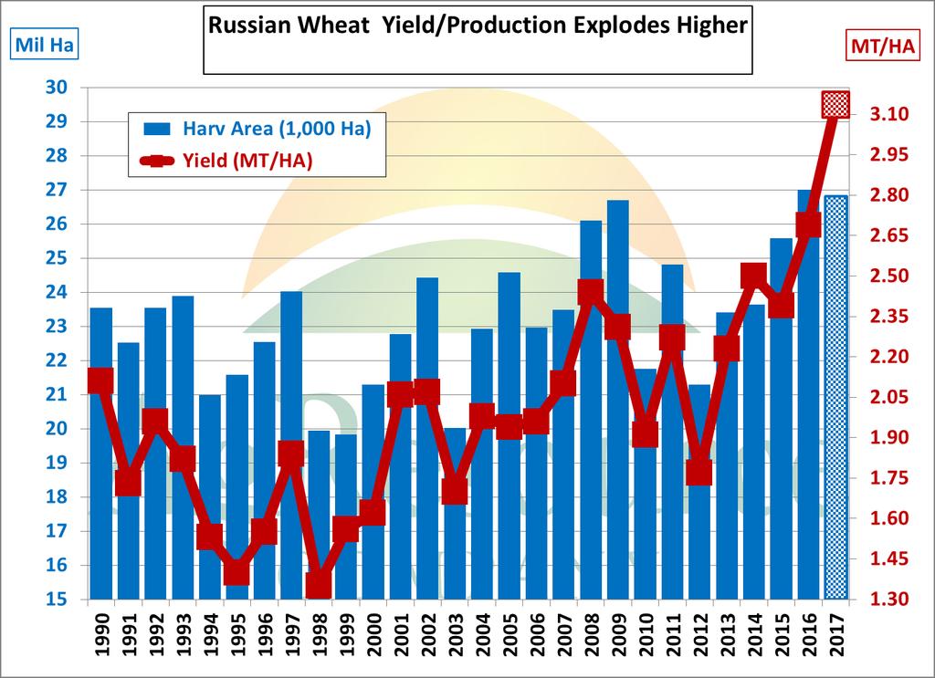 Russian Wheat Yields Up 80%