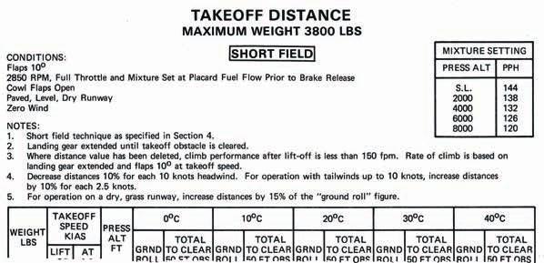Figure 11-15. Takeoff distance chart. The gradient or slope of the runway is the amount of change in runway height over the length of the runway.