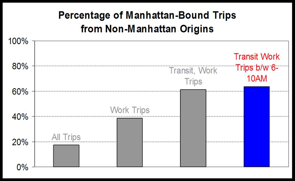 NYC Insights: Manhattan Destinations Weekdays, All Modes Trips to Manhattan increase significantly