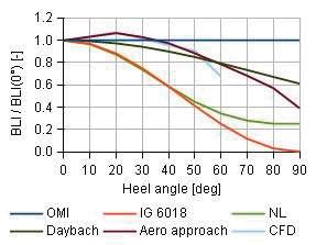 of hydrodynamic forces is above the free surface at zero heel but moves below with increasing heel angle to approach the mid-draft position.