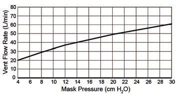 Technical Specifications Pressure-flow curve The mask contains passive venting to protect against rebreathing. As a result of manufacturing variations, the vent flow rate may vary.