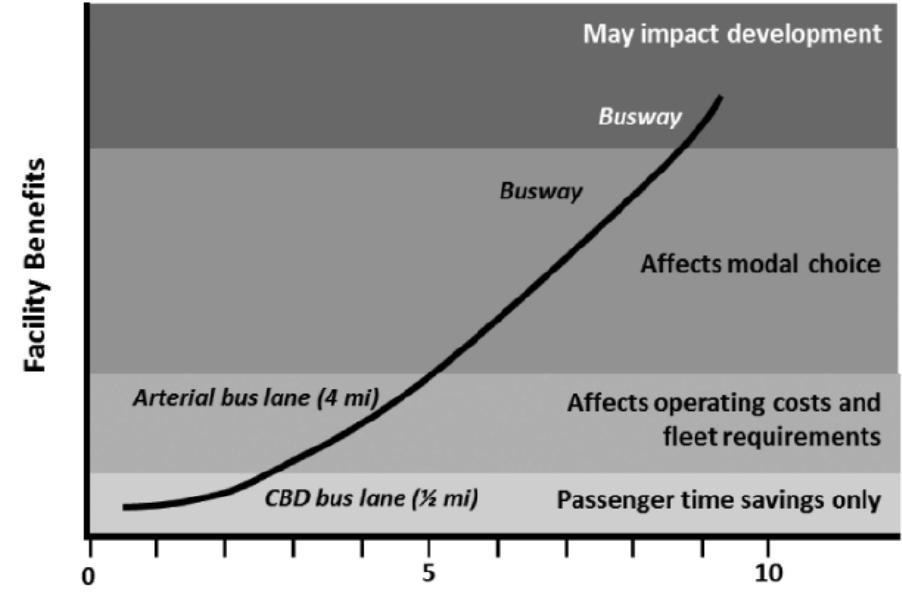 LITERATURE REVIEW Dedicated lane based systems Inc. Operating speeds Graftieaux and Hildalgo (2008) Reduction in accidents and fatalities Hidalgo et al., 2012 Pollution reduction Echeverry et al.