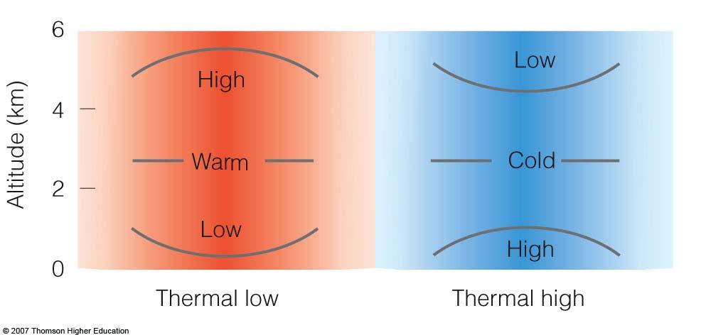 Thermal circulations tend to be shallow - do not extend up through the depth of the troposphere Weakening