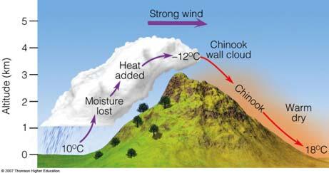 Cold on the plateau High pressure + Low pressure along the plateau = Downhill wind Chinook (Foehn) Winds