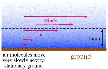 type of friction is dominant in a shallow layer near the ground Air molecules at ground level are not moving as they
