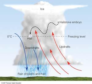 downdraft of cold air the downdraft air descends, strikes the surface and spreads out generating