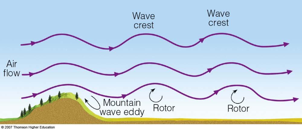 flow over a mountain Generating: wave clouds rotor circulations on the leeward side of the mountain - bad