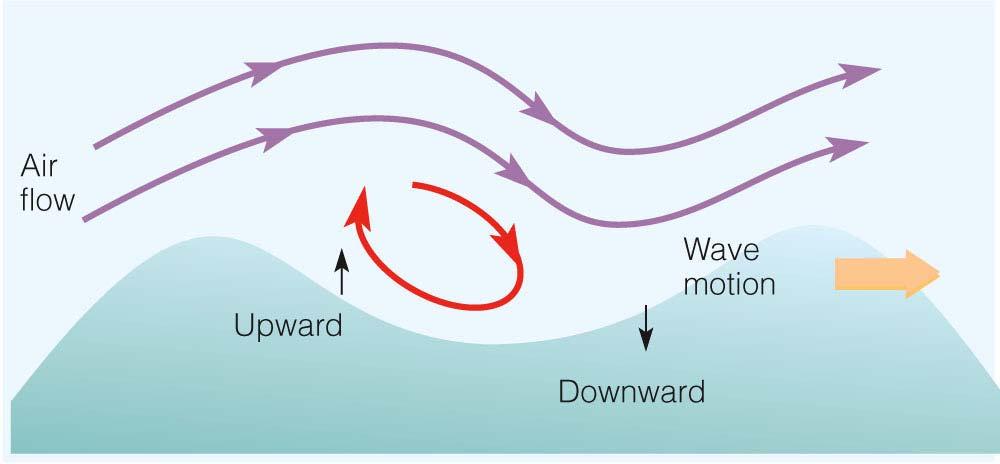 Wind and Wave Wind waves energy transferred to the water The wind speed The length of