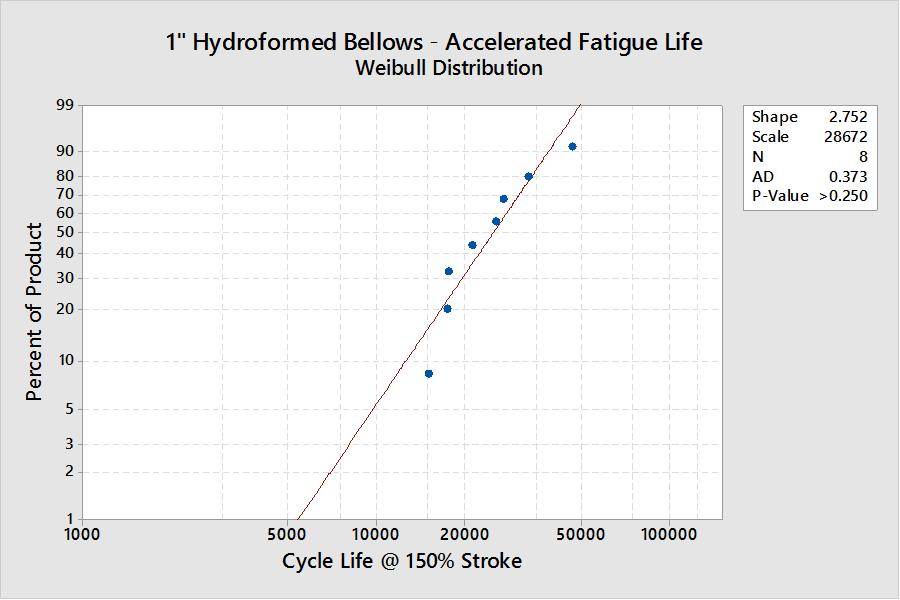 Accelerated Fatigue Test Results Reliability