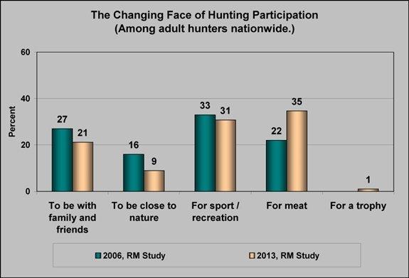 (click on graph to enlarge) Sources: Responsive Management. 2013. Nationwide survey of hunters regarding participation in and motivations for hunting. Harrisonburg, VA. Responsive Management. Data collected in 2006, published in 2008.