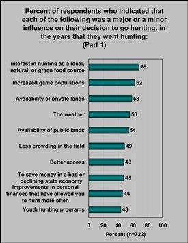 Other recent Responsive Management research confirms the overriding importance of meat as a primary motivator for American hunters today.