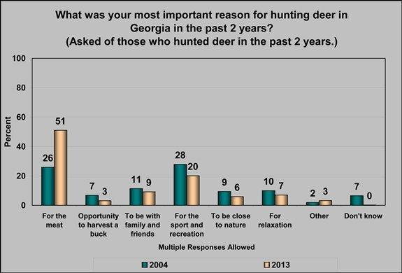 (click graph to enlarge) Source: Responsive Management. 2004; 2013. Opinions and Attitudes of Georgia Residents, Hunters, and Landowners Toward Deer Management in Georgia.