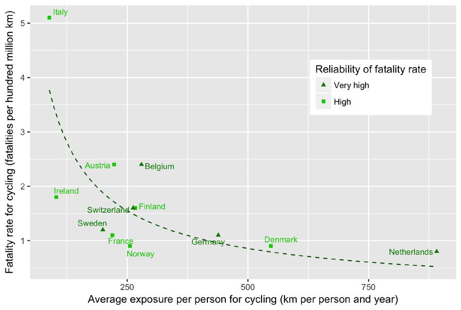 Fatality Rates for Cycling Fatality rates range from 0.8 to 5.
