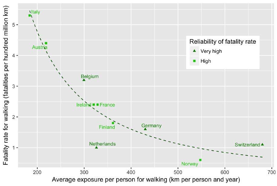 Fatality Rates for Walking Fatality rates range from 0.6 to 5.