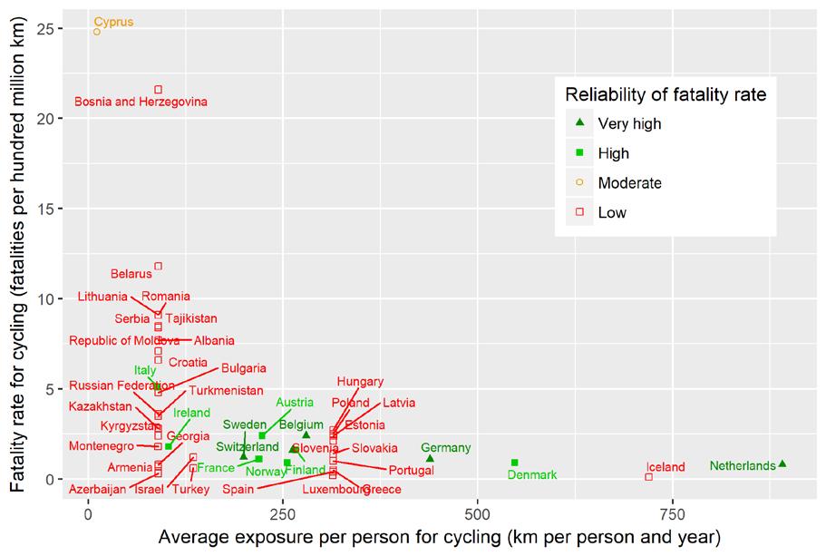 Fatality Rates for Cycling (incl.