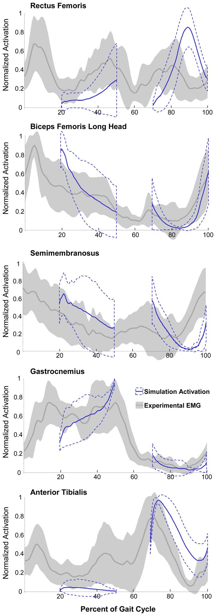 Steele et al. Page 11 Figure 3. Comparison of EMG and simulated activation for the 9 crouch gait subjects for whom EMG data were available.