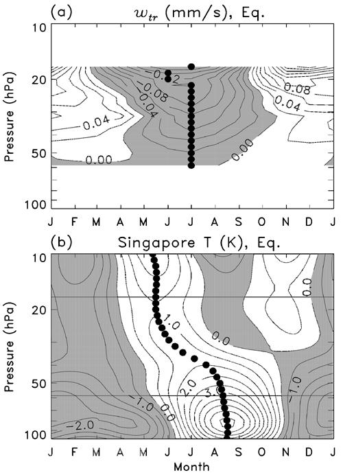 ACL 12-8 NIWANO ET AL.: VARIATIONS IN ASCENT RATE Figure 6. Climatological seasonal cycle of w tr (mm s 1 ) over (a) the equator and (b) temperature field (K) from Singapore rawinsonde data.