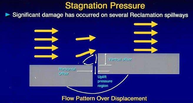 3. STAGNATION PRESSURE RELATED FAILURE Stagnation pressure related spillway failures can occur as a result of water flowing into cracks and joints within a spillway chute during spillway releases.