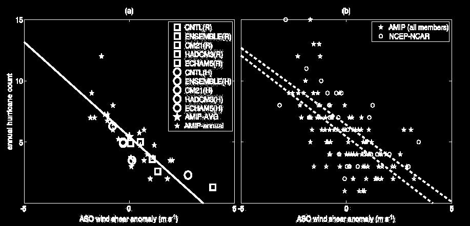 Correlation between Hurricanes and Wind Shear Zhao et al, JC, 2009 The projections of model members show a clear negative correlation with coefficient of -0.