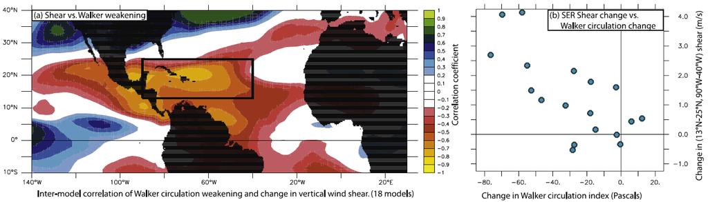 Relationship between Walker Circulation and Wind Shear Vecchi and Soden, GRL, 2007 The warm color of the negative correlation indicates regions where a decrease