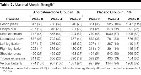 Androstenedione Most studies show no increase in T,