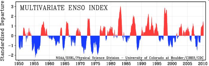 El Niño/Southern Oscillation Oscillation in SST, sea-level pressure, winds,