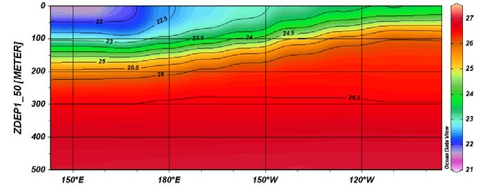 Equatorial Kelvin wave An equatorial Kelvin wave is a large-scale wave in SSH, thermocline depth, and zonal velocity that is confined to several degrees of the equator.