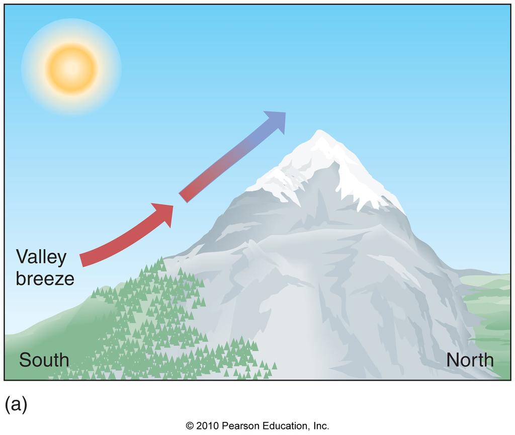 Slope winds buoyancy driven Near surface air is warmer than air at