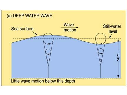 Deep-Water Waves Classification Water depth (d) Deeper than L>2 C = L/T, but it s hard to