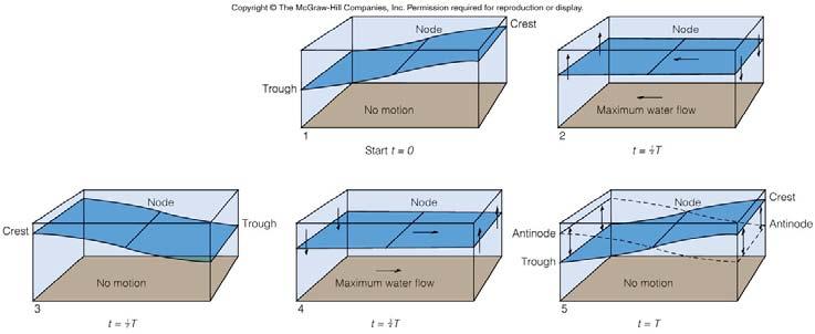 Refraction, Diffraction, Reflection Reflection: two waves of same wavelength, but moving in opposite