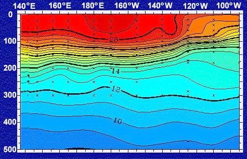 Equatorial Temperature August 1996 Normal Thermocline = steep thermal