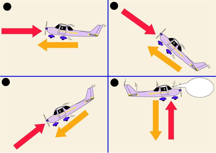 Relative Wind Movement of an airplane generates wind over the wing. This wind is called the relative wind because it is relative to (or results from) motion.