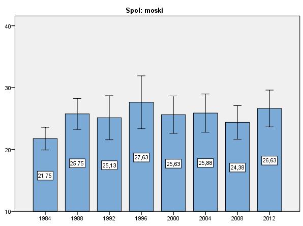 vrednosti starosti šprinterjev se skozi čas na posameznih OI ne zmanjšujejo, ampak zvišujejo, pri šprinterkah pa je res, da se njihova povprečna starost počasi zmanjšuje.