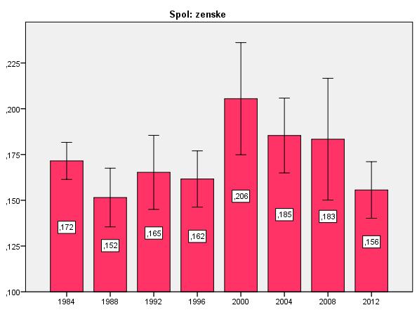Slika 19: Vrednosti povprečnih reakcijskih časov šprinterk v letih 1984 2012. Prvi vzrok je mogoče iskati v novem načinu štarta.
