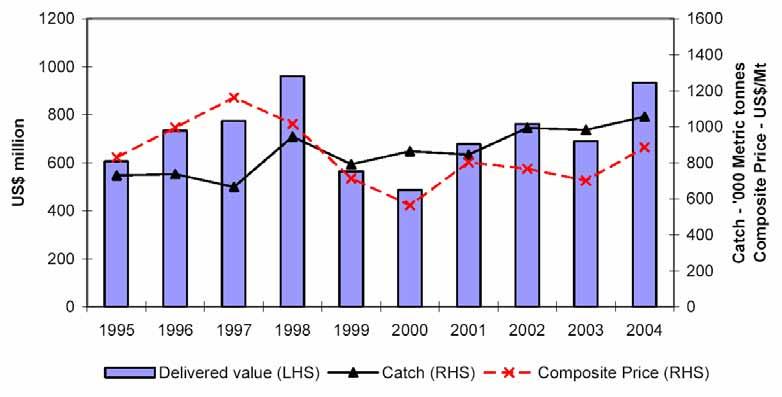 16 decline in the value of the yellowfin catch, which was estimated to be worth