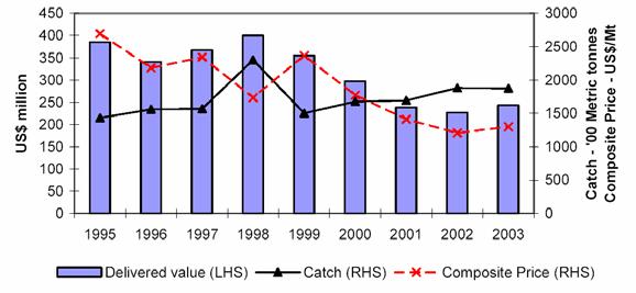 19 4.3 Economic overview of the pole-and-line fishery 4.3.1 Market conditions Skipjack During 24 the Yaizu price of pole and line caught skipjack in waters off Japan averaged 191JPY/kg (US$1763/Mt) an increase of 6 (14) per cent on 23.