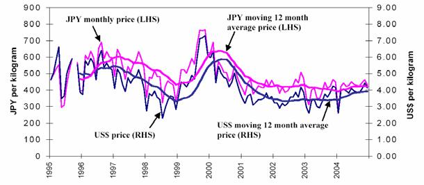25 Figure 37. Yaizu market prices (ex-vessel) for longline caught yellowfin in JPY and US$ Source: FFA Tuna Industry Advisor 5.5.2 Japanese market prices Bigeye Prices at 1 major Japanese wholesale markets in 24 averaged 1,191JPY/kg for fresh bigeye, down marginally on 23, and 911/kg for frozen bigeye, up 6 per cent.
