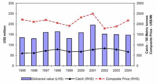 28 5.5.5 Value of the longline catch As a means of examining the effect of the changes to prices and catch levels over the period 1995-24 a rough estimate of the annual delivered value of the tuna