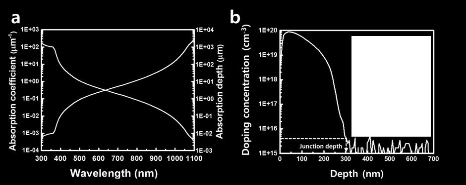 Fig. S5 (a) Crystalline silicon has the low absorption coefficient at the near