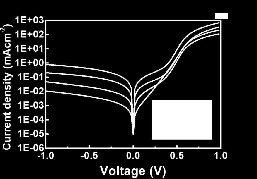 Fig. S6 Dark current density-voltage curves of thin c-si FPVs with various length of