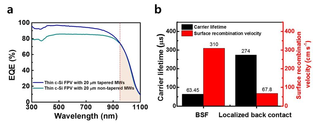 Fig. S8 (a) The EQE of the thin c-si FPV with the non-tapered and tapered MWs. (b) Comparison of the surface recombination velocity of the BSF and localized back contact.