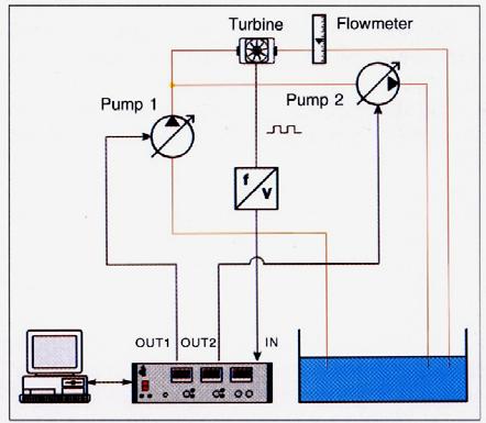 Fig. 3 - Basic module scheme with kit for flow control (IN flow signal, OUT1 actuating signal, OUT2 disturbance signal). Fig.